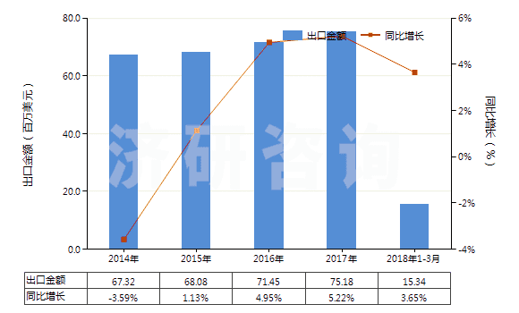 2014-2018年3月中國其他環(huán)烷烴、環(huán)烯烴或環(huán)萜烯烴的鹵化衍生物(HS29038900)出口總額及增速統(tǒng)計